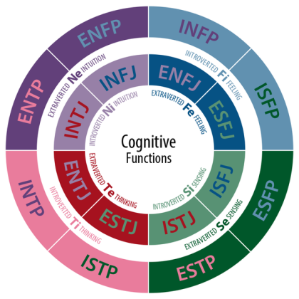 600px-CognitiveFunctions